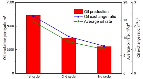 Cumulative oil production, average oil rate and oil exchange ratio ... 