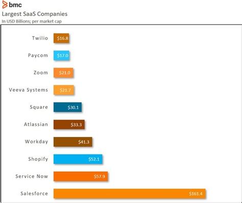 Saas In 2021 Growth Trends And Statistics Bmc Blogs