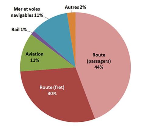 La transition énergétique dans le secteur des transports