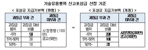 중소기업 기술탈취 신고포상금 과징금의 20까지 늘린다 네이트 뉴스