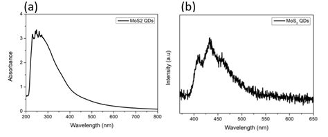 A UV Vis Spectra Of MoS2 QDs Solution B Photoluminescence PL