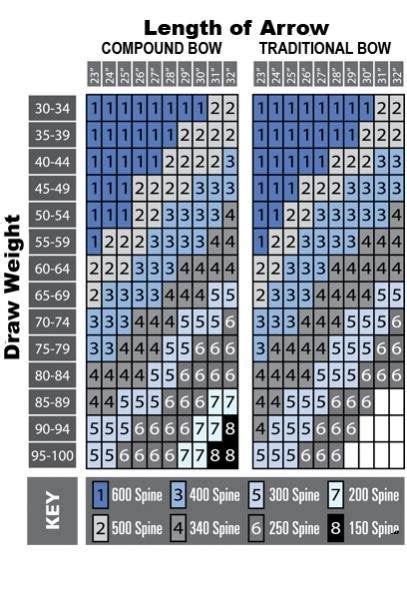 Gold Tip Arrow Spine Chart