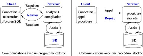 Le Langage Pl Sql — Documentation Cours De Bases De Données 2017 2018 V1 0