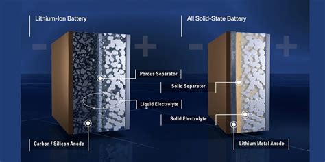 Solid Power to Start Production of Solid-State Batteries - Licarco