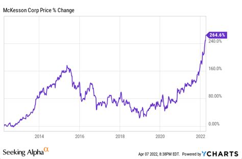 McKesson: Market Is Catching On, Is This The Perfect Stock Right Now ...