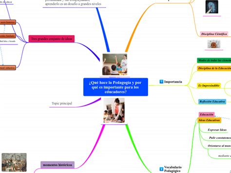 Qu Hace La Pedagog A Y Por Qu Es Import Mind Map