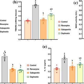 Effect Of Daphnetin 10 Mg Kg On Reserpine Induced Biochemical