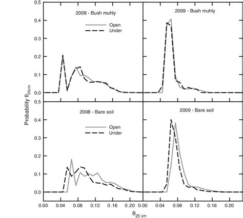 Probability Distribution Function Of Rooting Depth Volumetric Soil