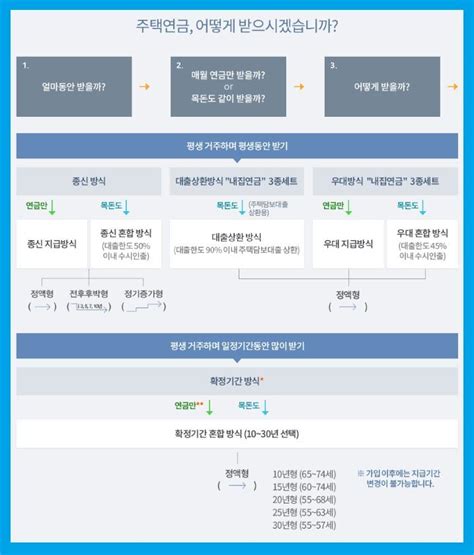 주택연금 수령액 신청방법