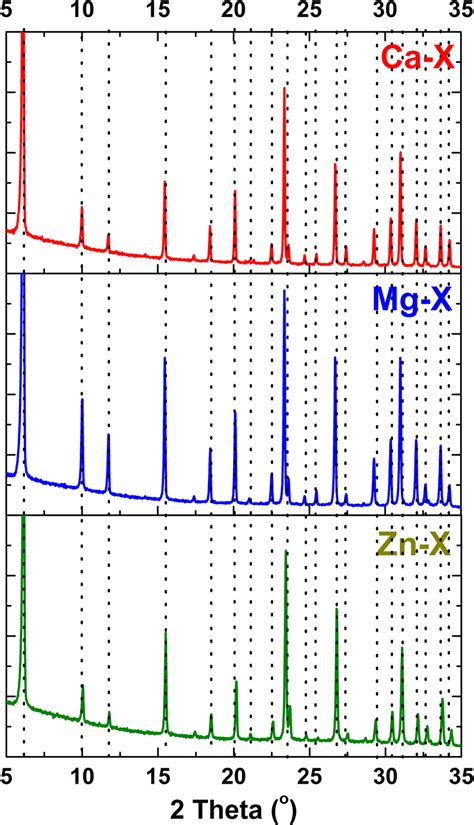 X‐ray Diffraction Patterns Of Ca‐x Mg‐x And Zn‐x Carriers Download