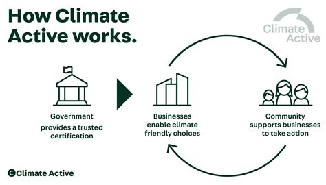 How It Works Climate Active