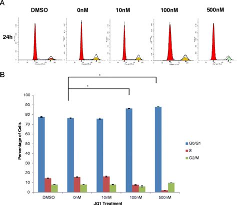 Jq1 Arrested Mscs In The G1 Phase Of The Cell Cycle Cell Cycle Profile Download Scientific