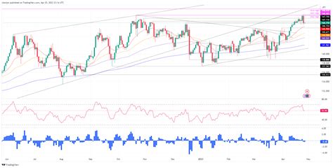 Eur Jpy Price Analysis Multi Year High Is Short Lived As A Bearish