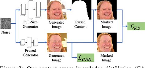 Figure 3 from Content-Aware GAN Compression | Semantic Scholar