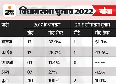 7 चरणों में 5 राज्यों में विधानसभा चुनाव शुरुआत 10 फरवरी को यूपी से