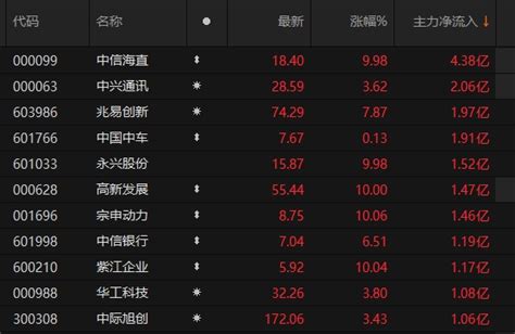 11只a股主力资金净流入超1亿元 中信海直超4亿元居首中信海直000099股吧东方财富网股吧