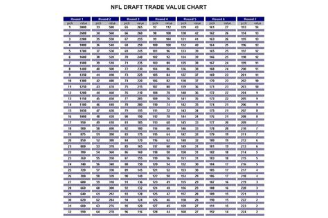 Trade Value Chart 2022