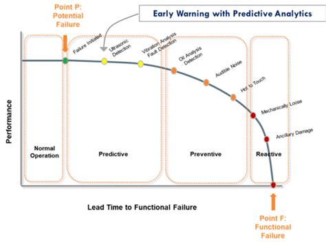 Preventive Maintenance vs. Predictive Maintenance | HanAra Blog