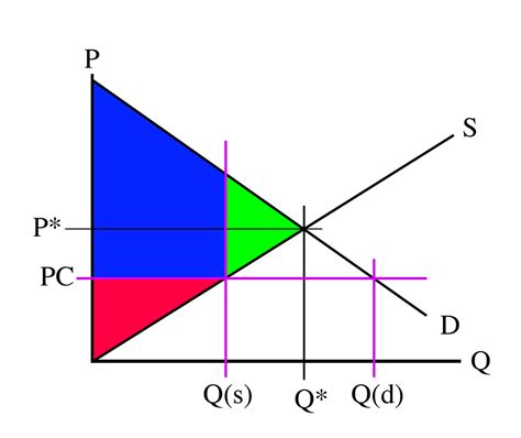 Price Controls And Their Effects E B F 200 Introduction To Energy