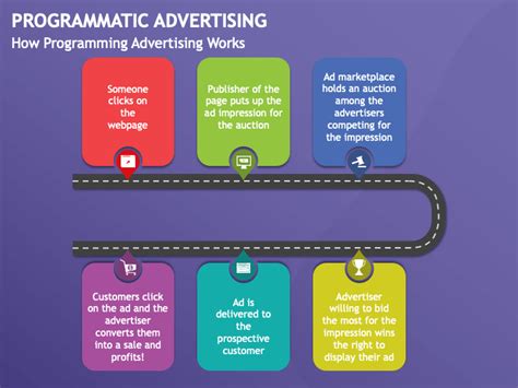 Programmatic Advertising Powerpoint And Google Slides Template Ppt Slides