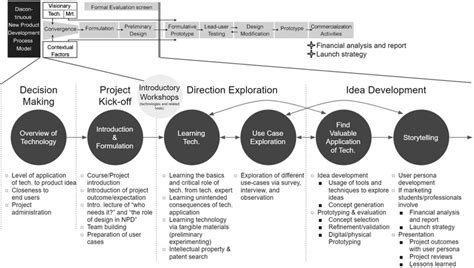 Technology Driven Design Process Model | Download Scientific Diagram