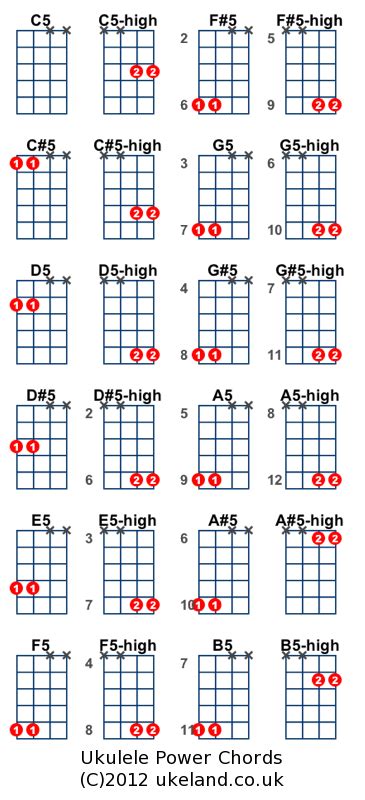 Julesds Quick Guide To Ukulele Power Chords Electric Ukulele Land