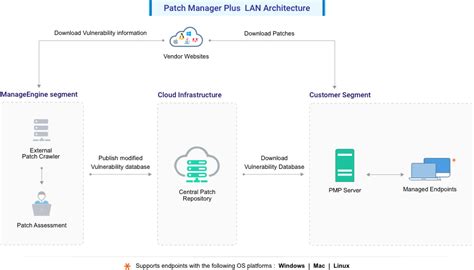 Patch Management Architecture Manageengine Patch Manager Plus