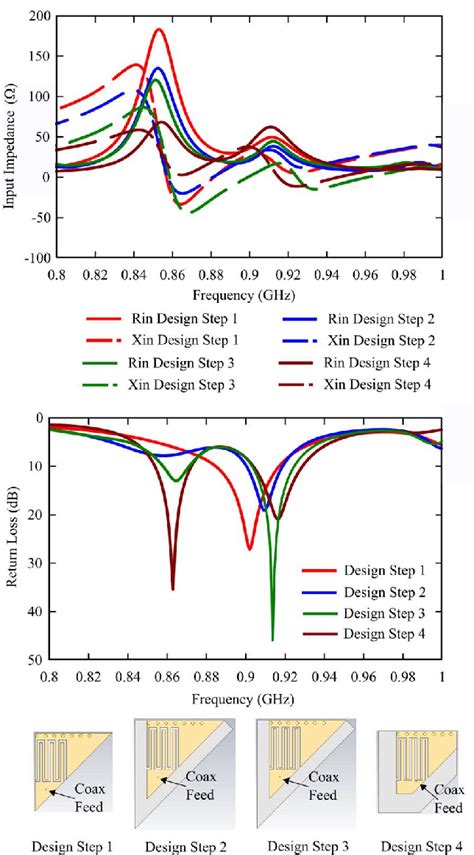 Input Impedance And Return Loss Of The SIW Antenna At The Main Design