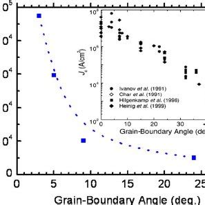 Color Online Irreversibility Field H Irr And Upper Critical Field H