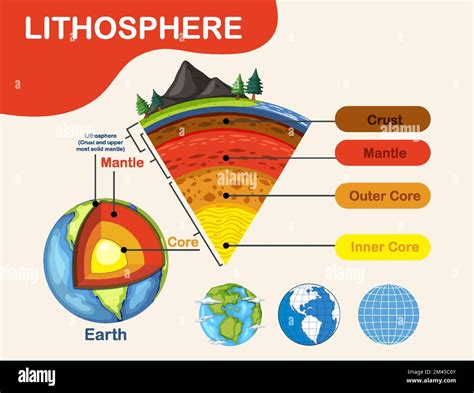 Diagrama Que Muestra Las Capas De La Ilustración De La Litosfera Terrestre Imagen Vector De