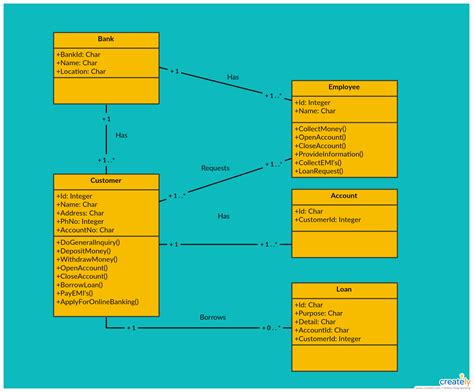 From Domain Model To Class Diagram Library Domain Model Uml