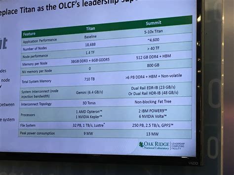 Titan Supercomputer Specs