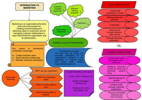 Mindmapping Mkt Chap Marketing Is An Organizational Function And