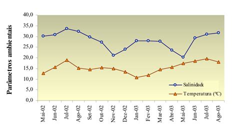 Evolução da salinidade e da temperatura da água no local de captura do