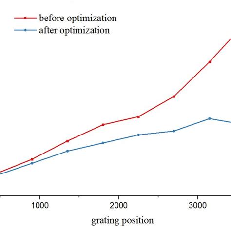 The Standard Deviation Of The Centre Wavelength Drift Of Each Grating