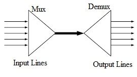 Frequency Division Multiplexing Block Diagram Its Working