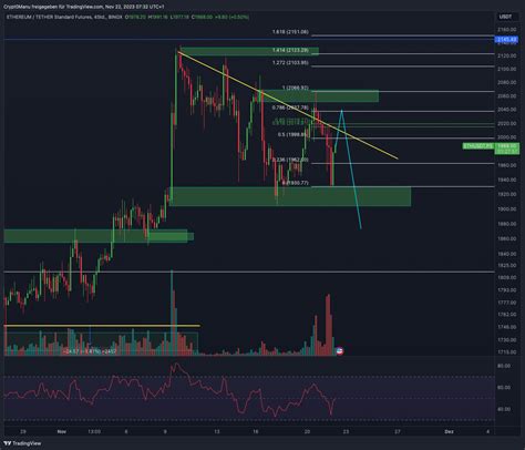 Bitcoin Ethereum Chartanalyse Was Ist Los Am Markt