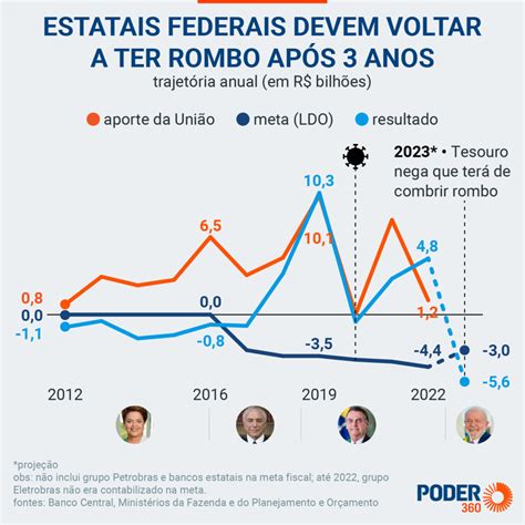 Estatais Federais Devem Ter Preju Zo De R Bilh Es Em