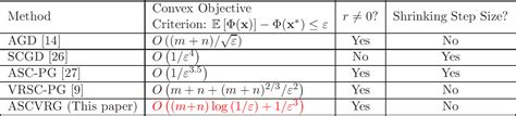 Table From Improved Oracle Complexity For Stochastic Compositional