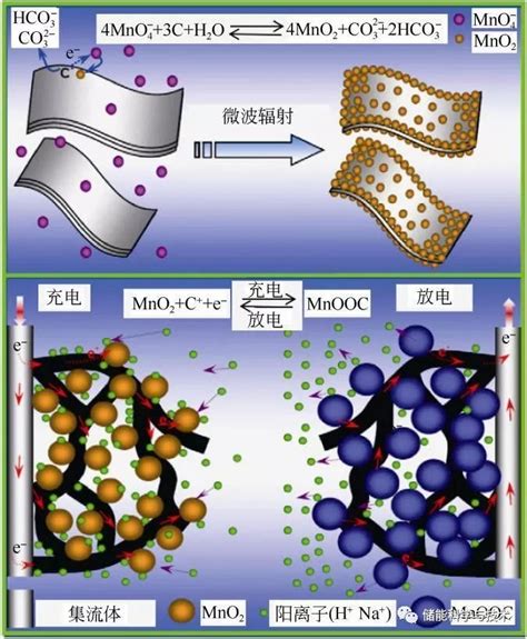 基于二氧化锰石墨烯复合材料的制备方法及在超级电容器上的研究进展51cto博客石墨烯氧化物复合材料