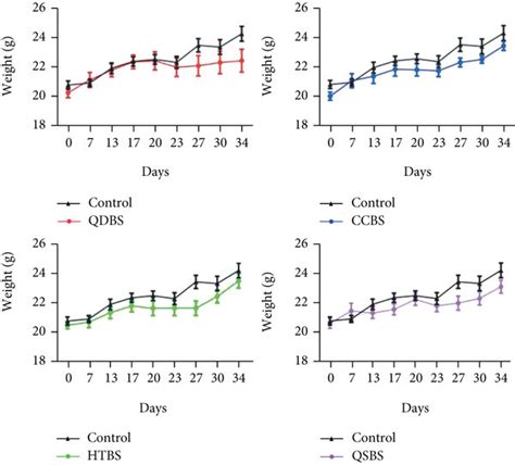 Body Weight And Microcirculation Of Mice A Weight Of The Mice In