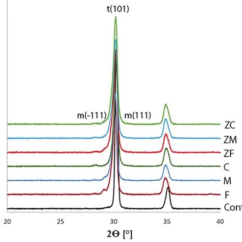 X Ray Diffraction Xrd Patterns Of Zirconia Specimens Download