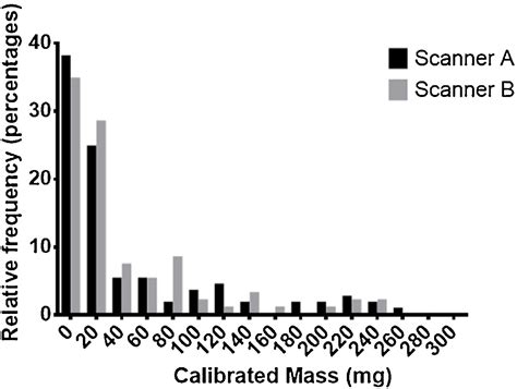 Assessment Of Coronary Calcification Using Calibrated Mass Score With