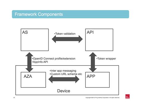 3 Applications Of Openid Connect