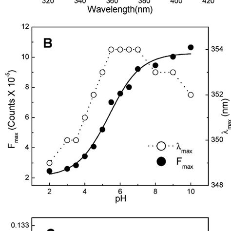 Effect Of Ph On The Intrinsic Tryptophan Fluorescence Of Het C A