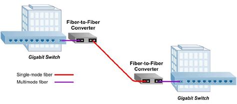 Introduction Of Media Converter Fiber Optic Solutions