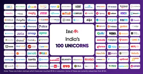 Announcing Unicorns Of India Report — Decoding India’s 100 Unicorns