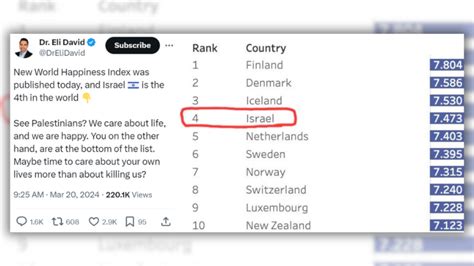 Israel Ranked 4th While Palestine Ranked 'at the Bottom' in 2024 World ...