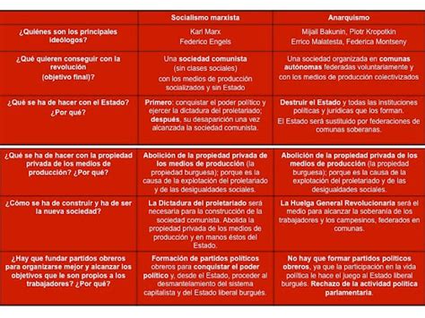 La Historia Del Mundo ContemporÁneo Claves Marxismo Vs Anarquismo