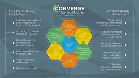 Natural Hazards Center || CONVERGE Training Modules Featured as an